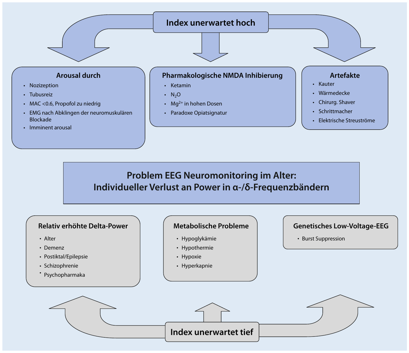 Übersicht über die Ursachen eines unerwartet hohen und eines unerwartet tiefen Indexwertes mit den zugehörigen EEG-Befunden