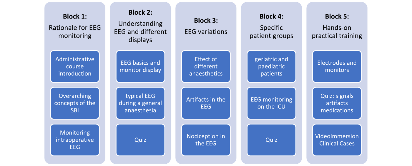 Schema des Kursaufbaus eines strukturierten EEG boot camps mit aufeinander aufbauenden Abschnitten von den Grundlagen über die Signaturen der Anästhetika bis zur Fallarbeit