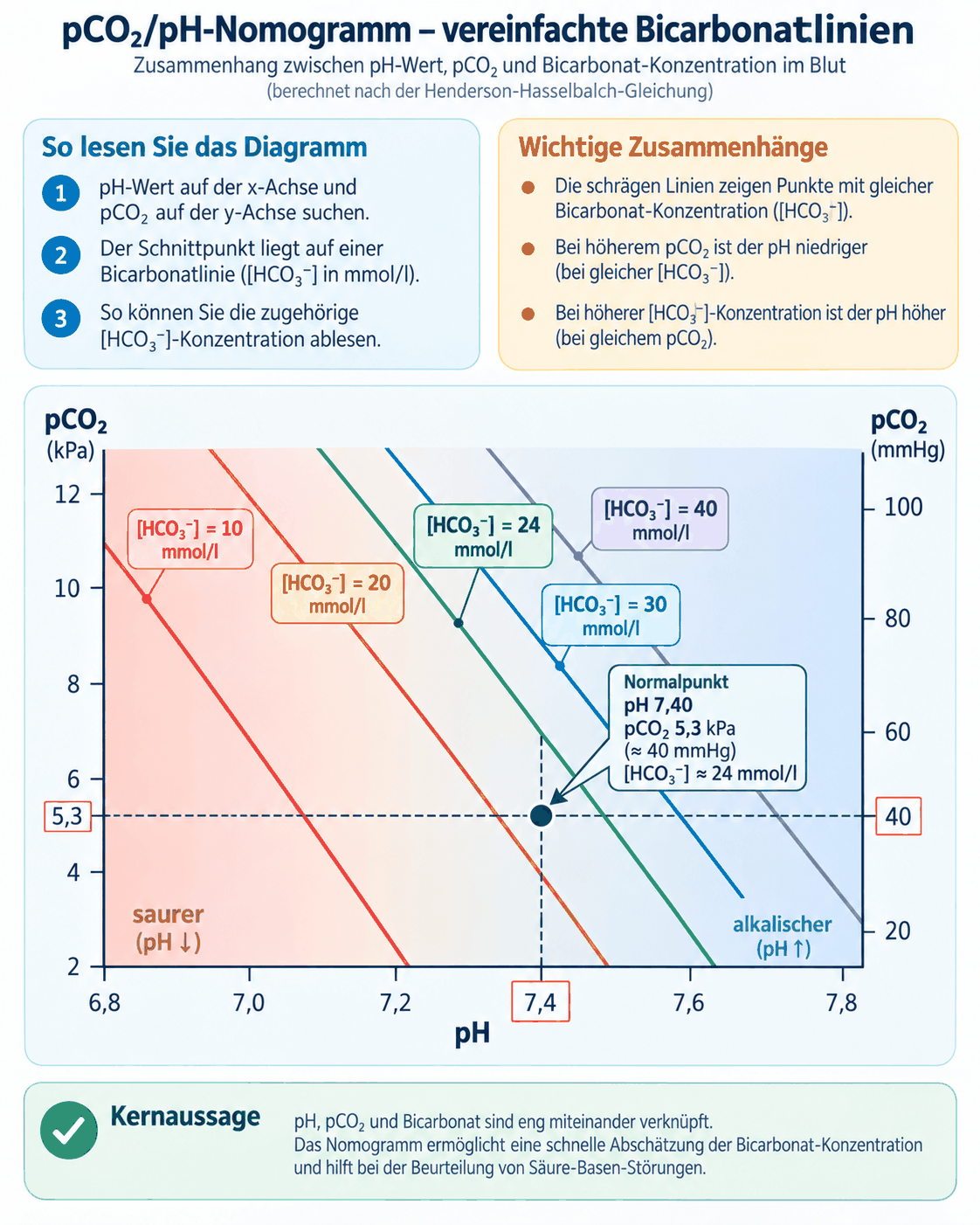 Nomogramm mit dem Kohlendioxidpartialdruck auf der einen und dem pH-Wert auf der anderen Achse, den eingezeichneten Isobaren gleicher Bikarbonatkonzentration und einer Anleitung, wie ein Befund darin eingetragen und abgelesen wird