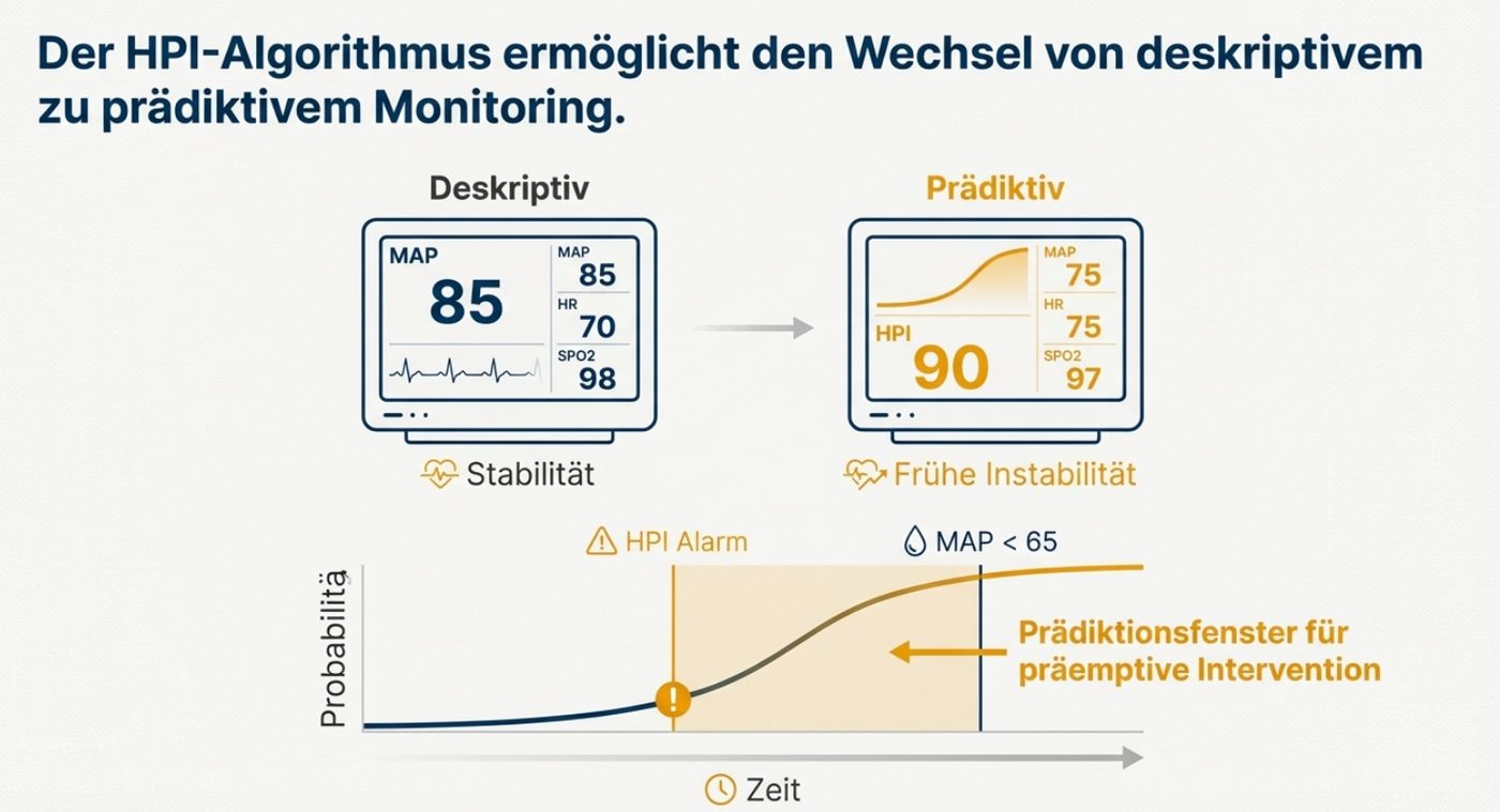 Vom beschreibenden zum prädiktiven Monitoring