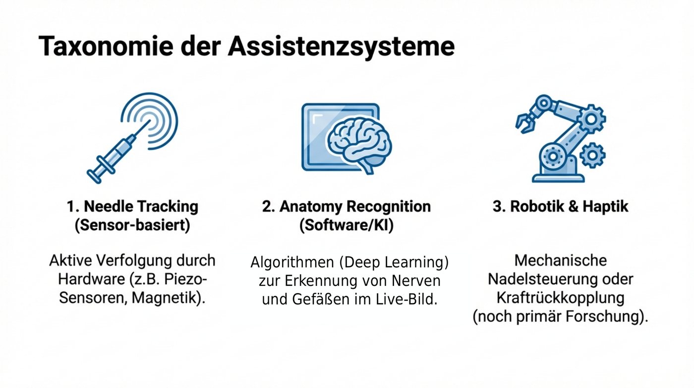 Abbildung 2: Taxonomie der Assistenzsysteme: Needle Tracking, Anatomieerkennung, Robotik