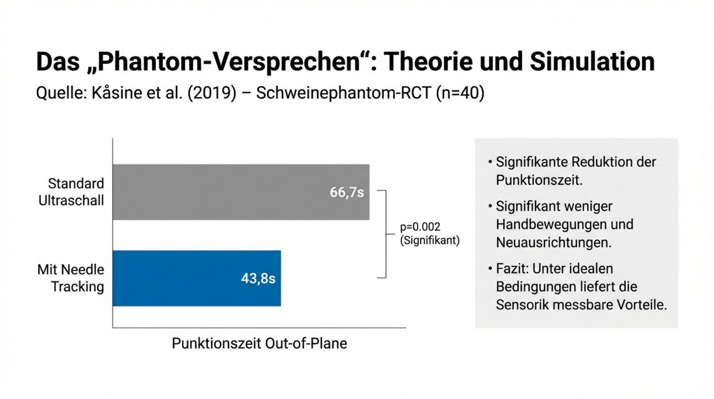 Abbildung 4: Das Phantom-Versprechen: kürzere Punktionszeit im Schweinephantom