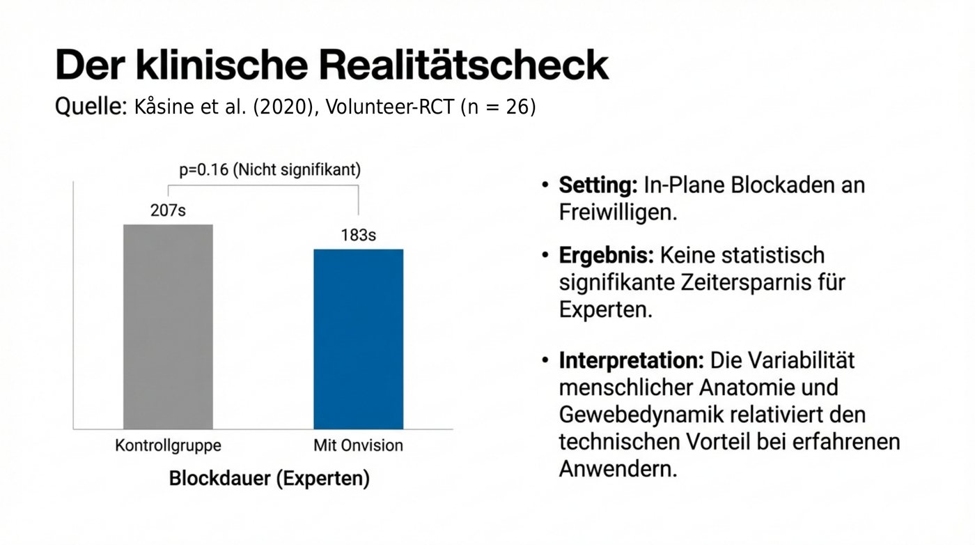 Abbildung 5: Der klinische Realitätscheck: Volunteer-Studie ohne signifikante Zeitersparnis