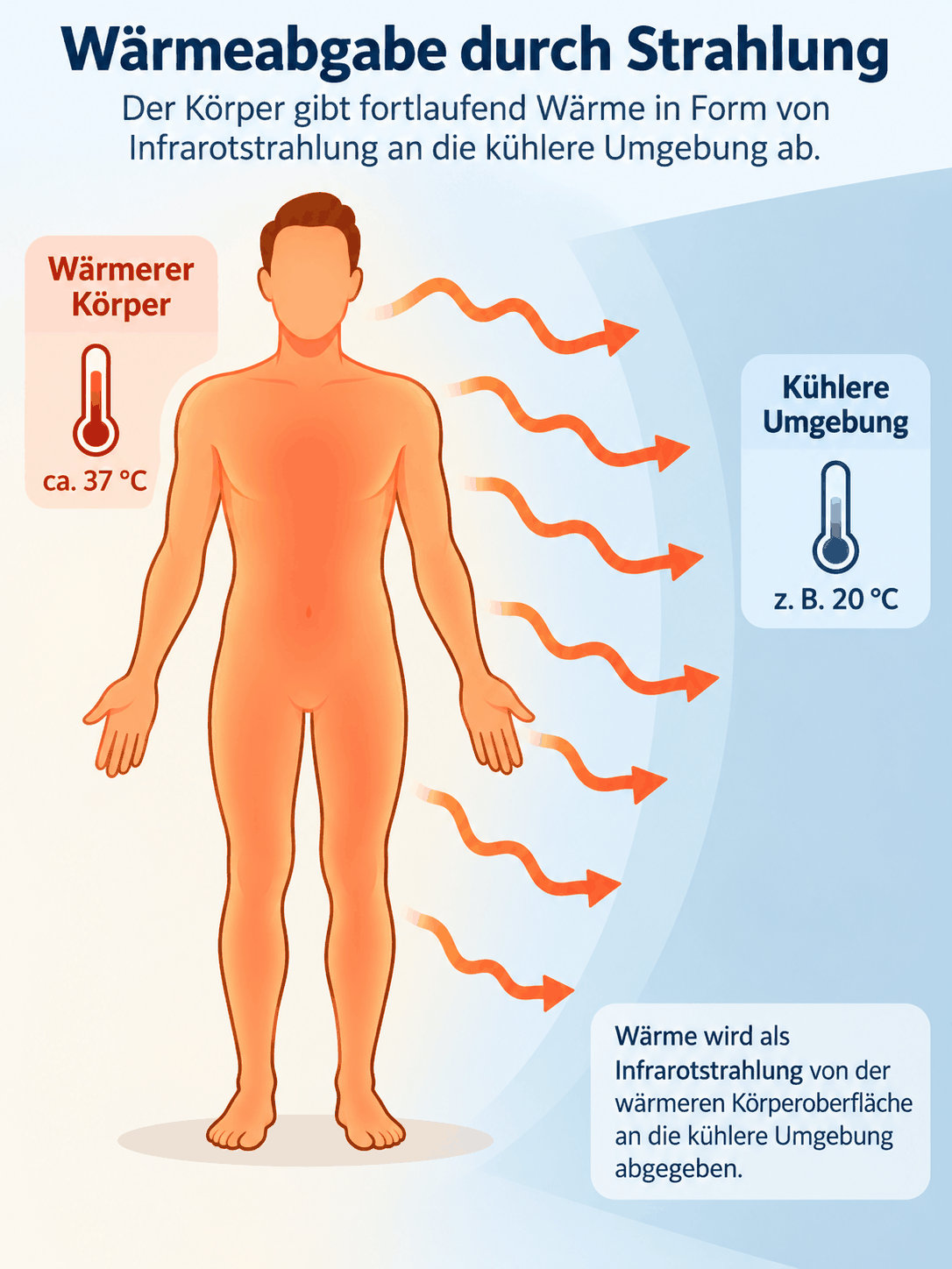 Menschlicher Körper mit etwa 37 Grad, von dem wellenförmige Pfeile als Infrarotstrahlung zu einer kühleren Umgebung von etwa 20 Grad verlaufen