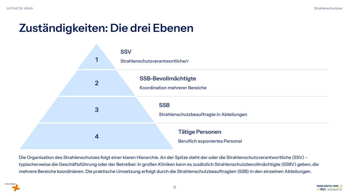 Folie 12: Zuständigkeiten: Die drei Ebenen