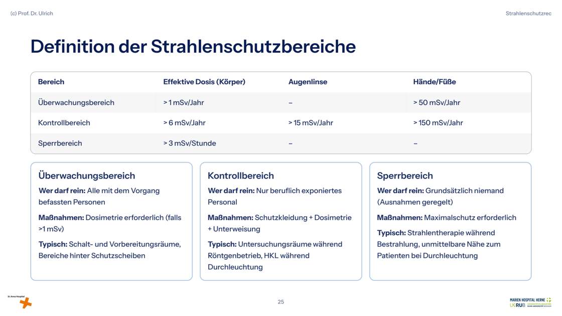Folie 25: Definition der Strahlenschutzbereiche