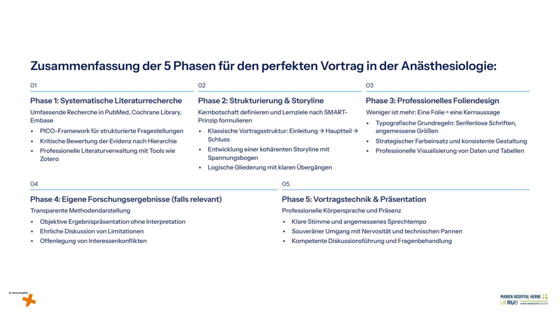 Folie 32: Zusammenfassung der 5 Phasen für den perfekten Vortrag in der Anästhesiologie: